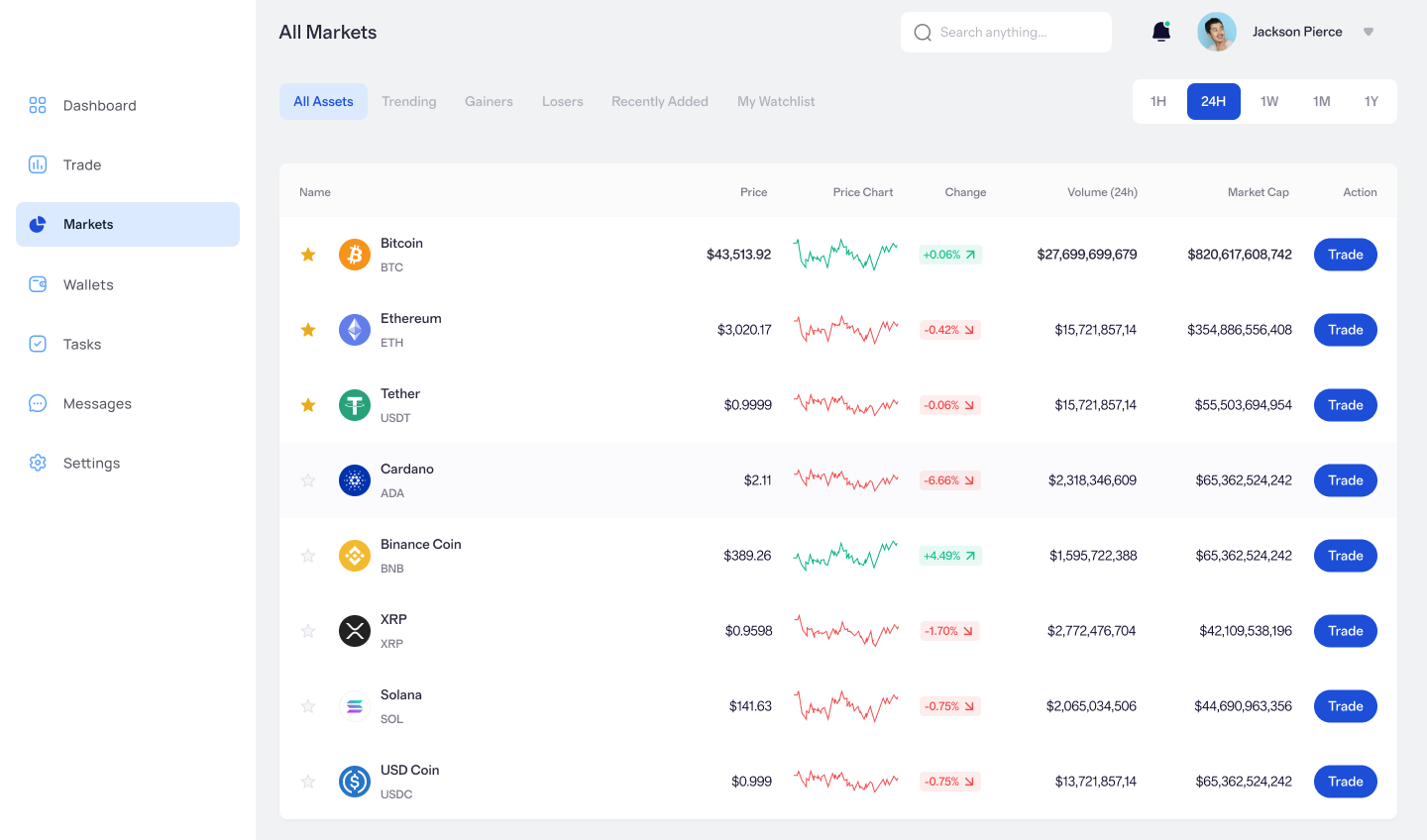 Panoramica di tutti i mercati su Immediate Fortune
